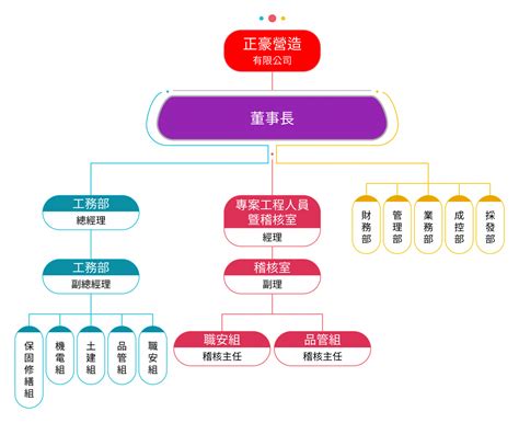 公司有什麼部門|公司部門組織架構有哪些？四種常見的組織架構與優缺。